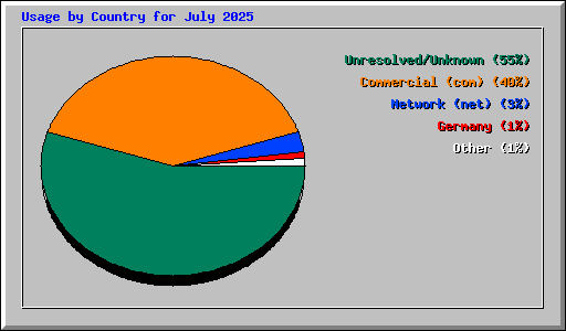 Usage by Country for July 2025