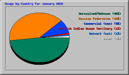 Usage by Country for January 2026