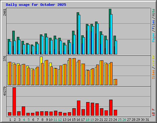 Daily usage for October 2025