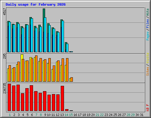 Daily usage for February 2026