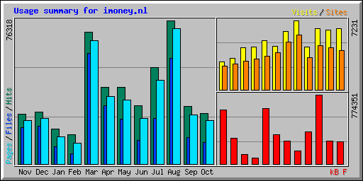 Usage summary for imoney.nl